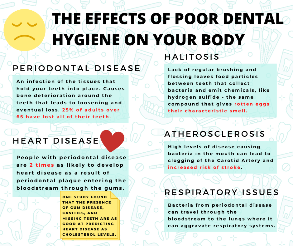 the effects of poor dental hygiene on your bod